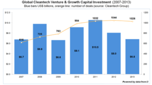 “A lot of work has to be done to get investors interested in and excited about solar thermal technology companies”