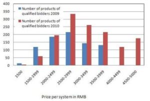 China: Rural Incentive Programme sees shift to higher-priced Products