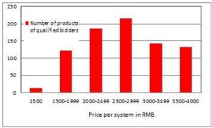 China: Rebate Programme Increases Market Transparency