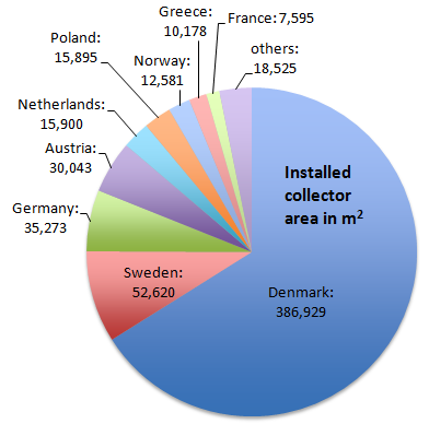 Europe: Online Database on Large-Scale Solar Heating Plants