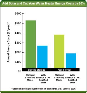  USA: Solar Water Heaters May Loose Energy Star Label in 2012