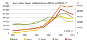 Intersolar Speakers present latest figures of key Solar Thermal Markets