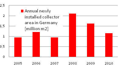 Germany: Steep Decline in Collector Sales in 2010