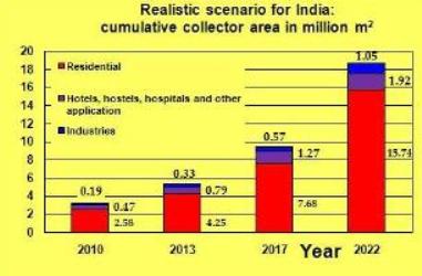 India: Results of Greentech’s Market Assessment Study