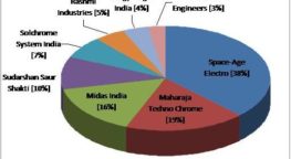 Absorber Coating: a Rising Industry in India