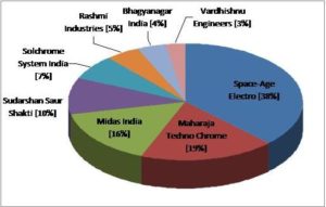 Absorber Coating: a Rising Industry in India