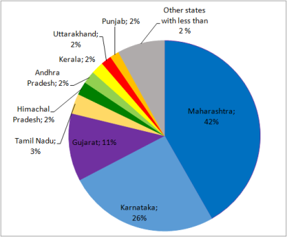 India: Statistics to Determine Vacuum Tube Market Share