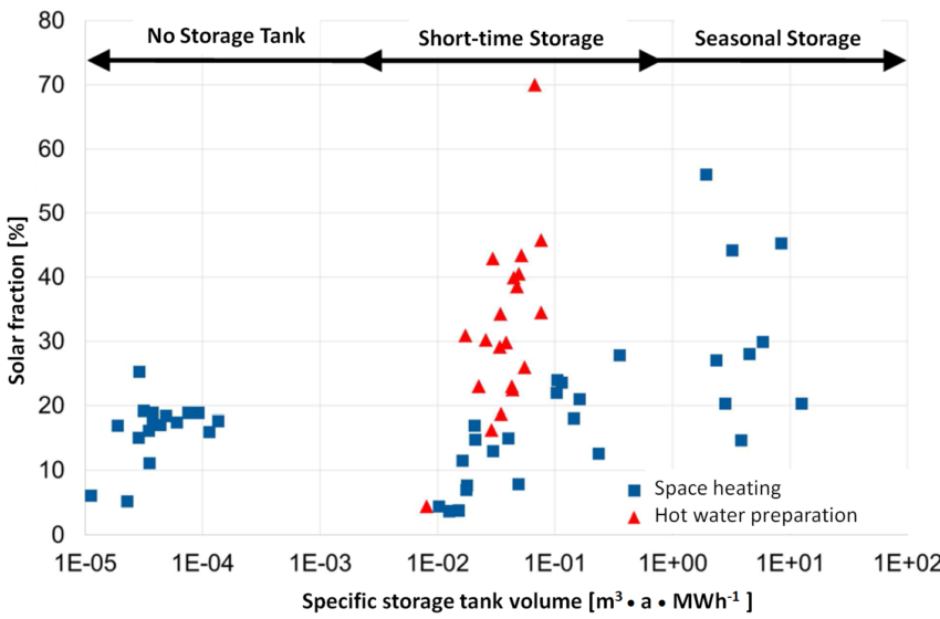  Europe: Performance and Cost Comparisons of Larger Residential Solar Thermal Systems