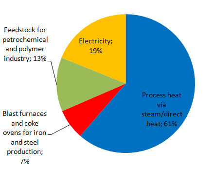 Worldwide: IRENA Assesses Realisable Economic Potential of Solar Process Heat in 2030