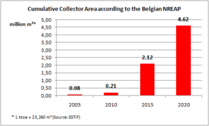 Belgium: Ambitious Targets for Solar Thermal