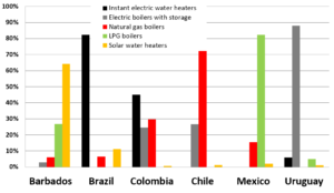 A closer look at six Latin American and Caribbean markets