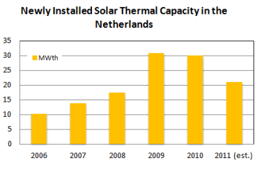  Netherlands: Feed-in Tariff Might Help Cope with Duurzame Warmte Stop