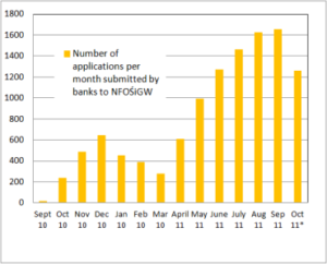 Poland: Growing Demand to fund Solar Thermal Systems