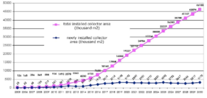 Poland: “Wind of change” blowing for Solar Thermal