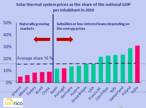  New ISOL Navigator Study Compares Solar Thermal System Prices and Market Attributes