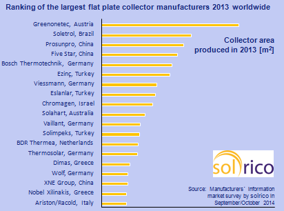  Worldwide: Largest Flat Plate Collector Manufacturers in 2013