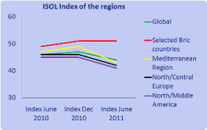 Launch of ISOL Navigator: Asia moves up, while Europe lags behind