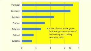 REPAP2020: Roadmap Fixes 2020 Targets for the Solar Share in the Heating and Cooling Sector