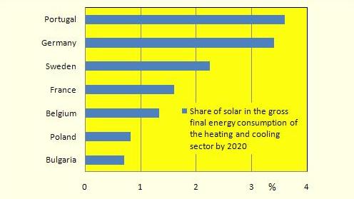  REPAP2020: Roadmap Fixes 2020 Targets for the Solar Share in the Heating and Cooling Sector