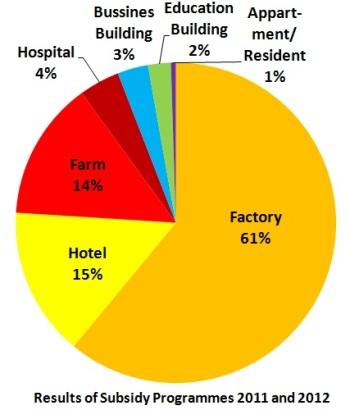  Thailand: Government Continues Subsidy Programme in 2013