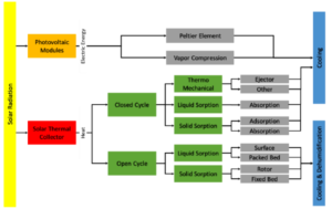 Quality principles for solar air conditioning systems