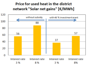 Germany/Denmark: Solar District Heating Prices between 37 and 88 EUR/MWh