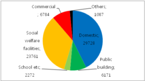 South Korea: Commercial Sector Dominates