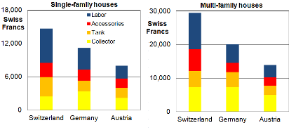 Switzerland: Solar Thermal Systems Cost Almost Twice as Much as in Austria