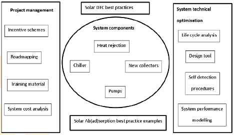 Solar Cooling: Results Diagram Directs Stakeholders to Content of Interest