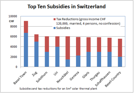 Switzerland: Support Mechanisms differ a lot at cantonal Level
