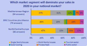Global view: Solar Thermal Markets Transitioning from Residential to Commercial