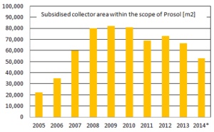 Tunisia: Ups and Downs of Prosol Subsidy Scheme