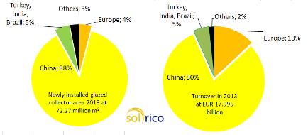  Estimated Global Solar Thermal Turnover in 2013: around EUR 18 billion