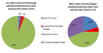 Great Britain: Performance of the two UK Renewable Heat Incentive Schemes