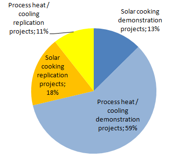  India: UNDP Supports 53 New Concentrating Solar Thermal Projects