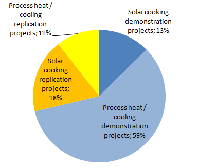 India: UNDP Supports 53 New Concentrating Solar Thermal Projects