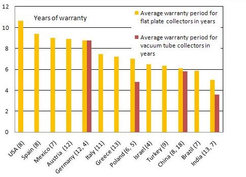  International Comparison of Warranty Periods granted by Collector Manufacturers
