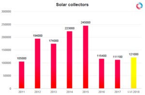 Market for heating appliances in Poland