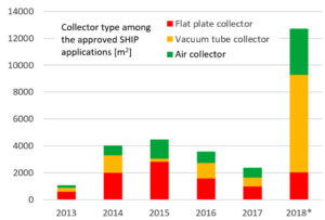 Up to 55 % investment subsidy for solar process heat
