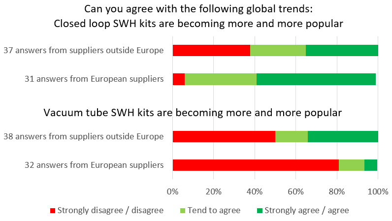  Shifting priorities: SWH design and quality