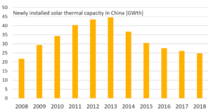 “Growing competition from heat pumps and gas boilers”