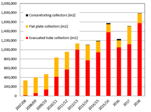 Strong vacuum tube collector sales in India