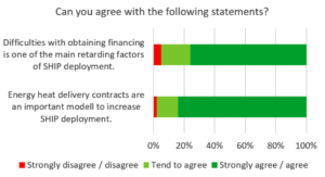 Heat supply contracts: Popular but hard to implement