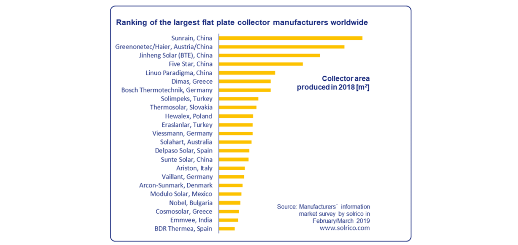 World’s largest flat plate collector manufacturers in 2018