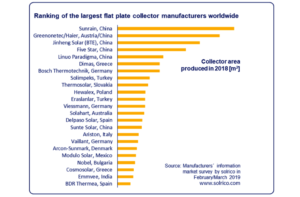 World’s largest flat plate collector manufacturers in 2018