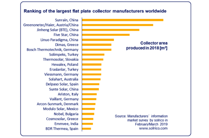  World’s largest flat plate collector manufacturers in 2018