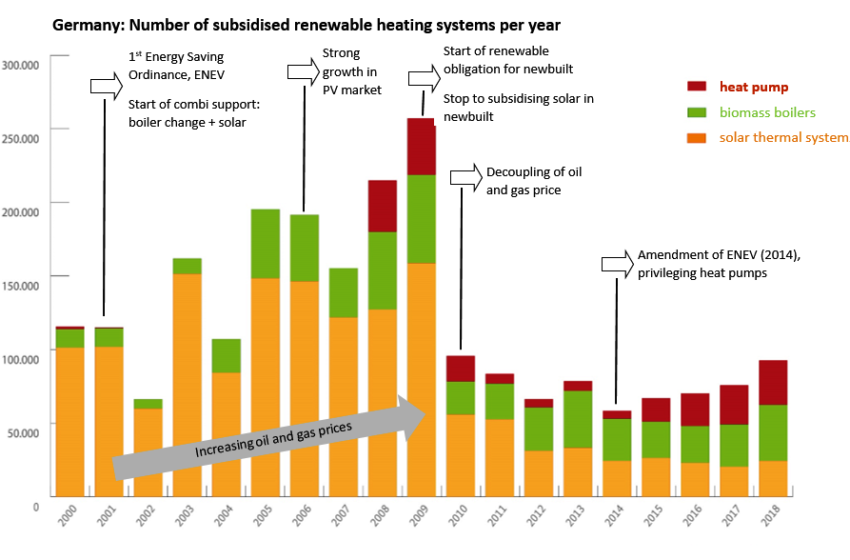  20 years of funding renewables in Germany