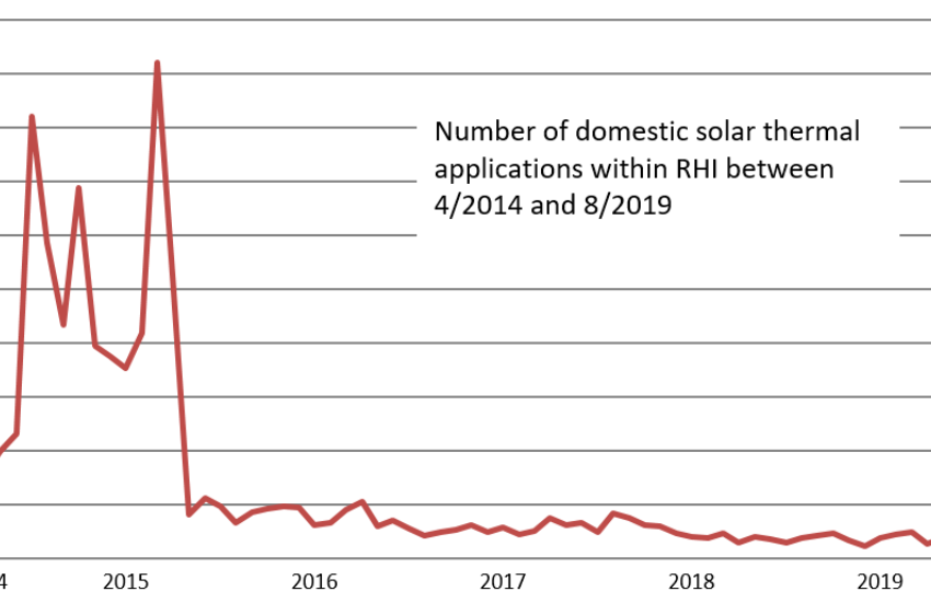  Why was there such a drastic drop in the demand for solar water heaters in the UK?