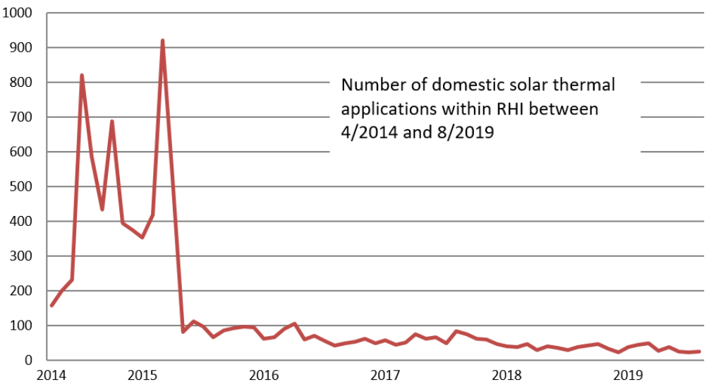 Why was there such a drastic drop in the demand for solar water heaters in the UK?