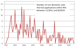 UK: “Solar heat has fallen out of awareness against PV”